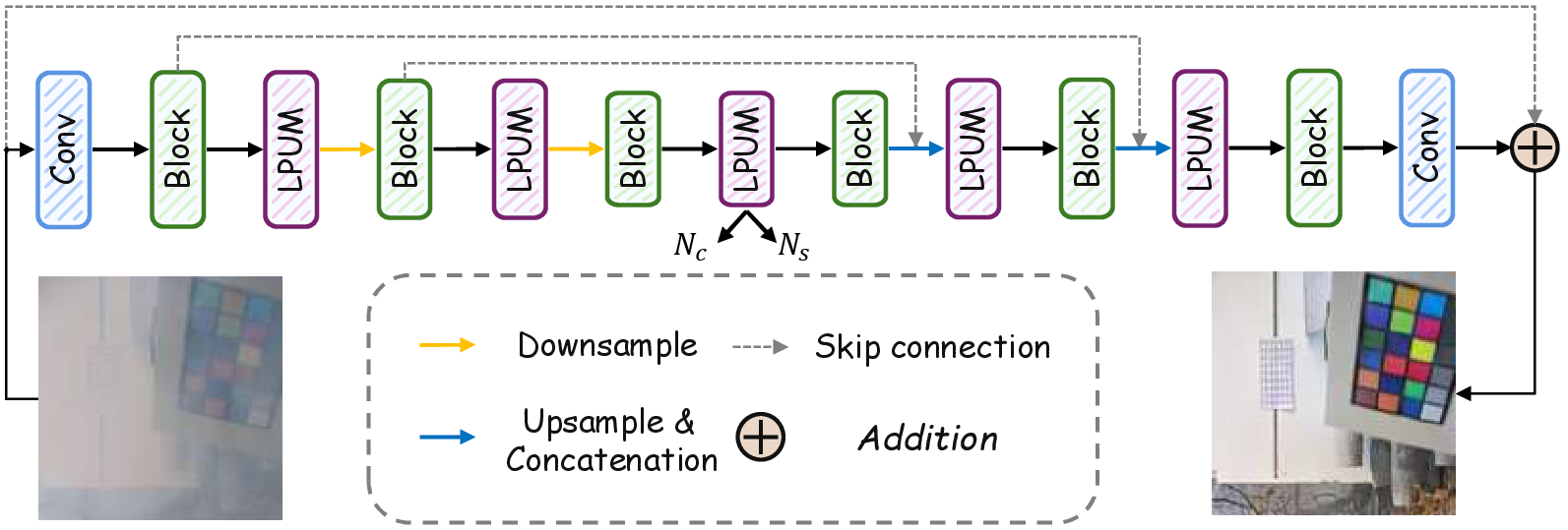 Figure 1: Overall integration of BPUL into a hierarchical encoder–decoder restoration network. The green Block modules denote the backbone network into which BPUL is embedded; LPUM units are interleaved with these original blocks without changing the backbone topology.