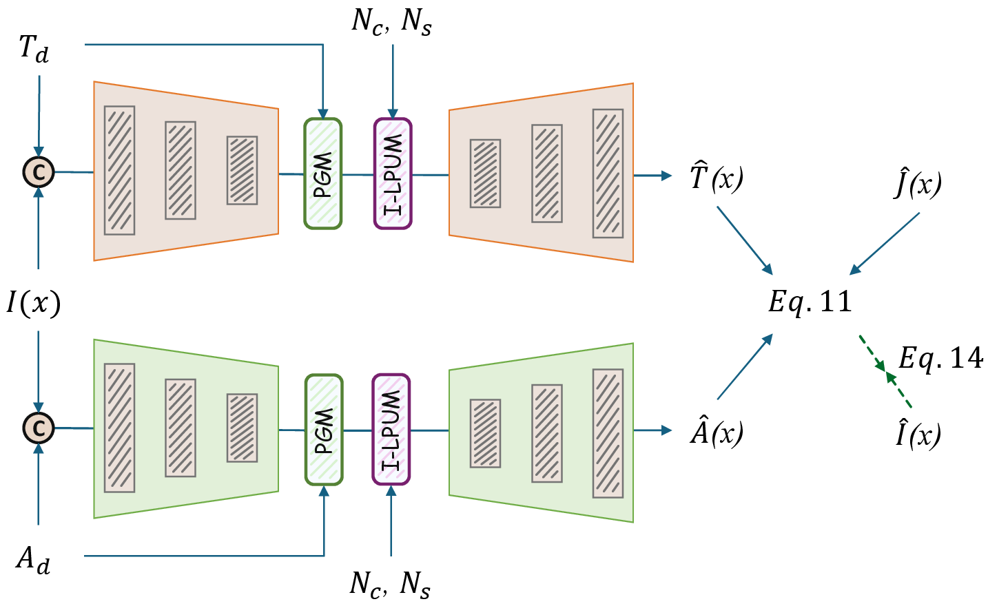 Figure 3: Illustration of PURM. It uses transmission and atmospheric-light priors together with LPUM perturbation cues to reconstruct the hazy observation from the restored image. I-LPUM denotes an inherited LPUM that receives N_c and N_s from the backbone LPUM rather than learning its own perturbations.