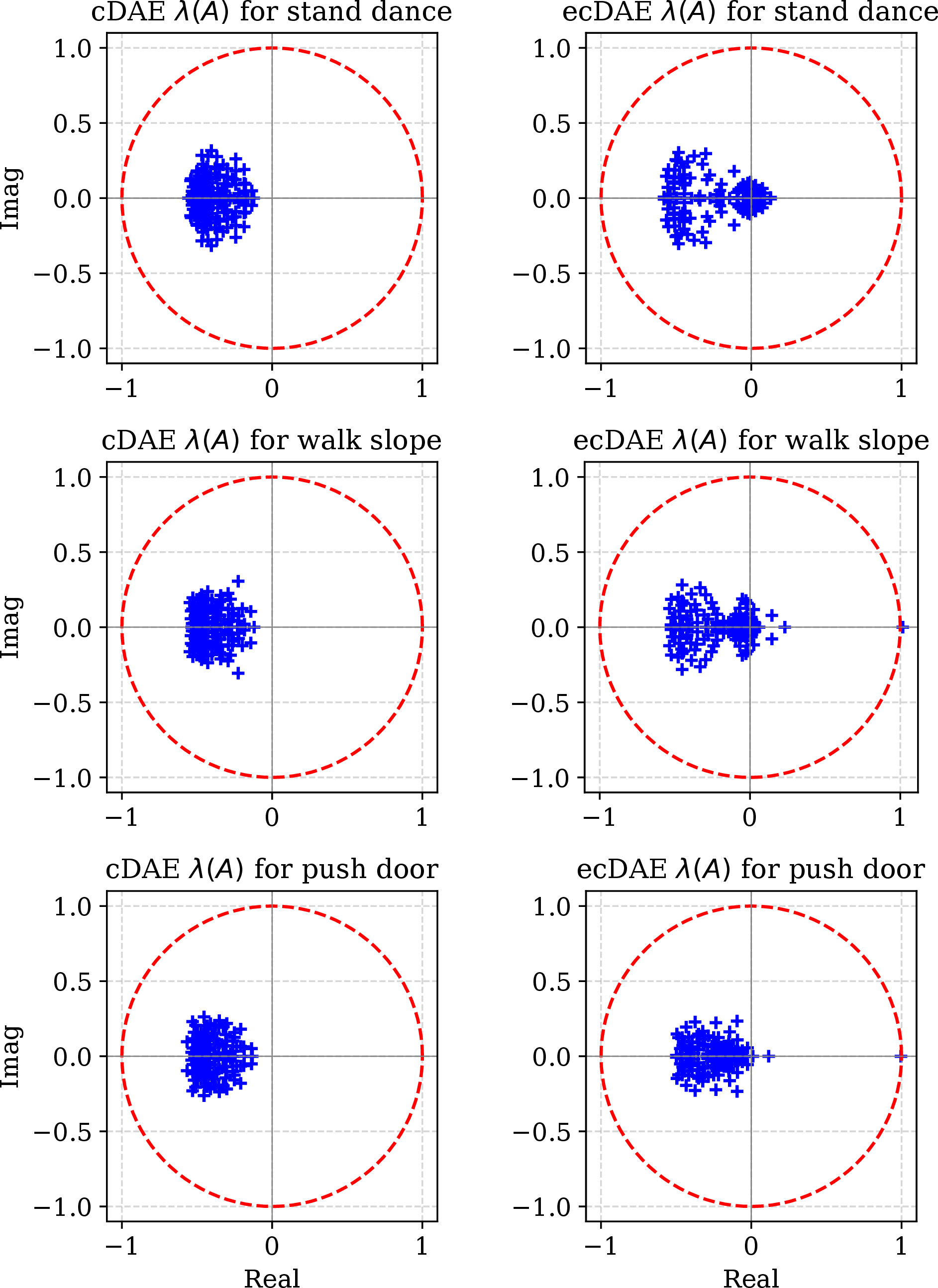 Figure 5: Eigenvalues of selected learned Koopman state matrices A.