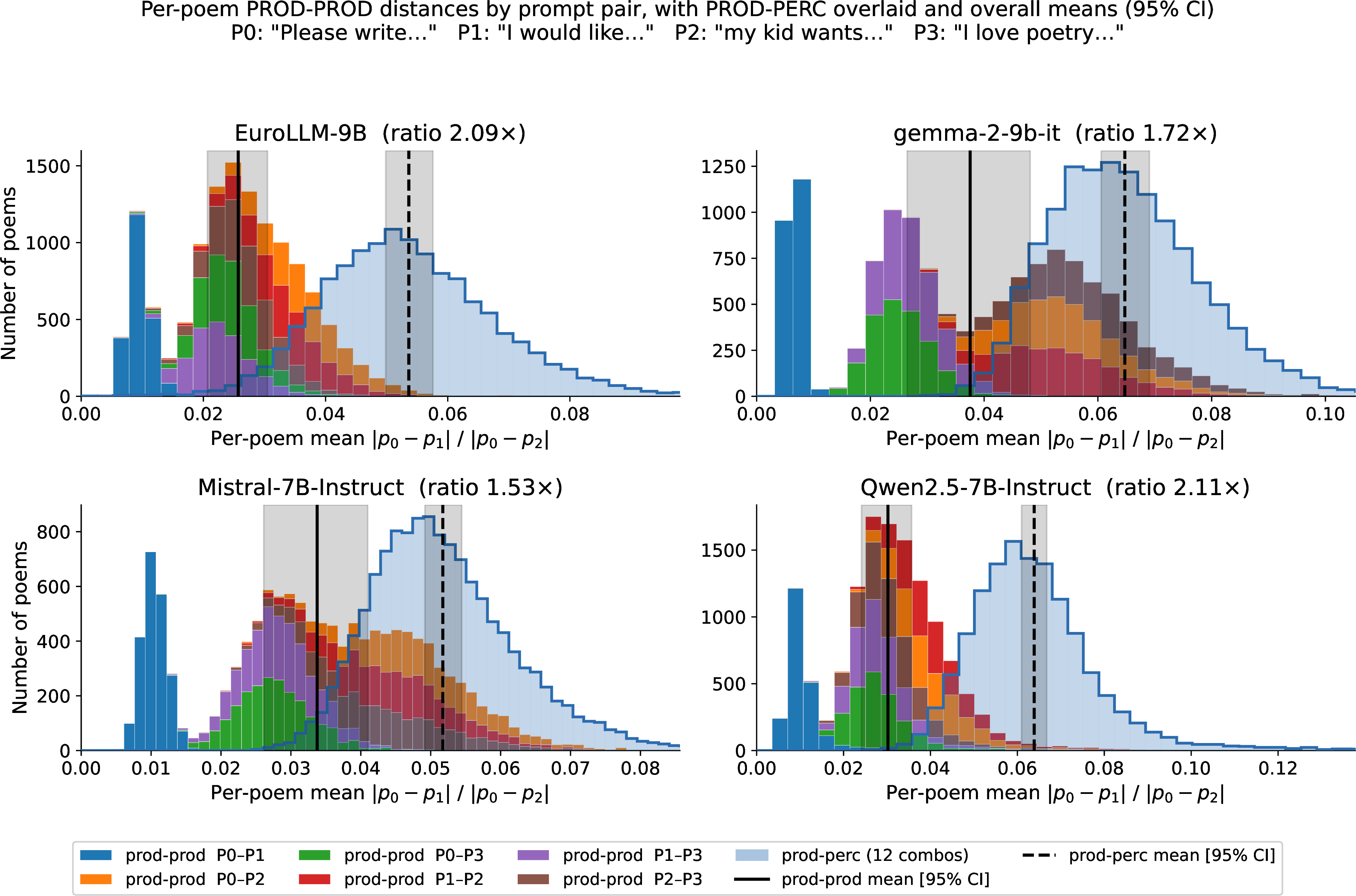 Figure 7: Per-poem distances for the four additional models. prod-prod distances are decomposed by the six unordered production-prompt pairs (one colour per pair). Vertical lines mark the overall means (solid: prod-prod, dashed: prod-perc) with 95% bootstrap CIs; panel titles report the prod-perc/prod-prod ratio.