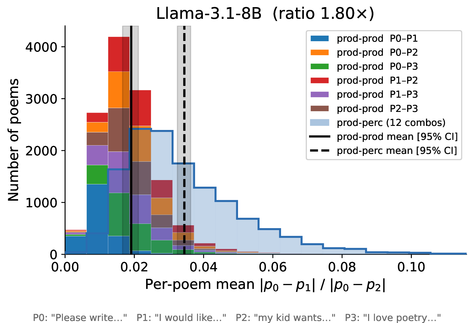 Figure 5: Per-poem distances for Llama-3.1-8B. The prod-prod distances are decomposed by the six production-prompt pairs (one colour per pair; each pair and its reverse are pooled). The prod-perc distances (pale blue) are pooled together. Vertical lines mark the overall means with 95% bootstrap CI bands.