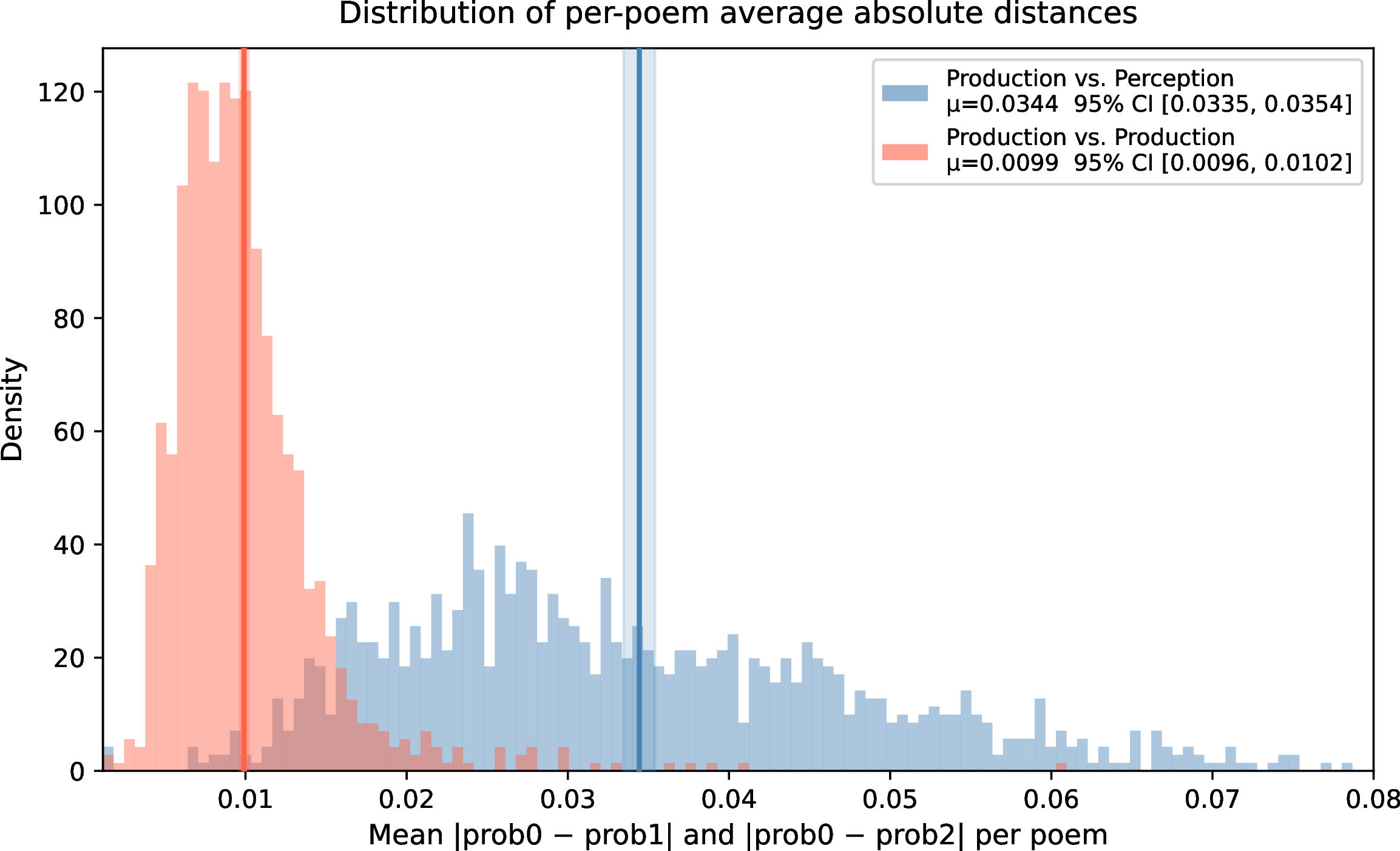 Figure 3: Distribution of per-poem mean distances across {\sim}1{,}089 poems. Vertical lines: group means; shaded bands: 95% bootstrap CIs.