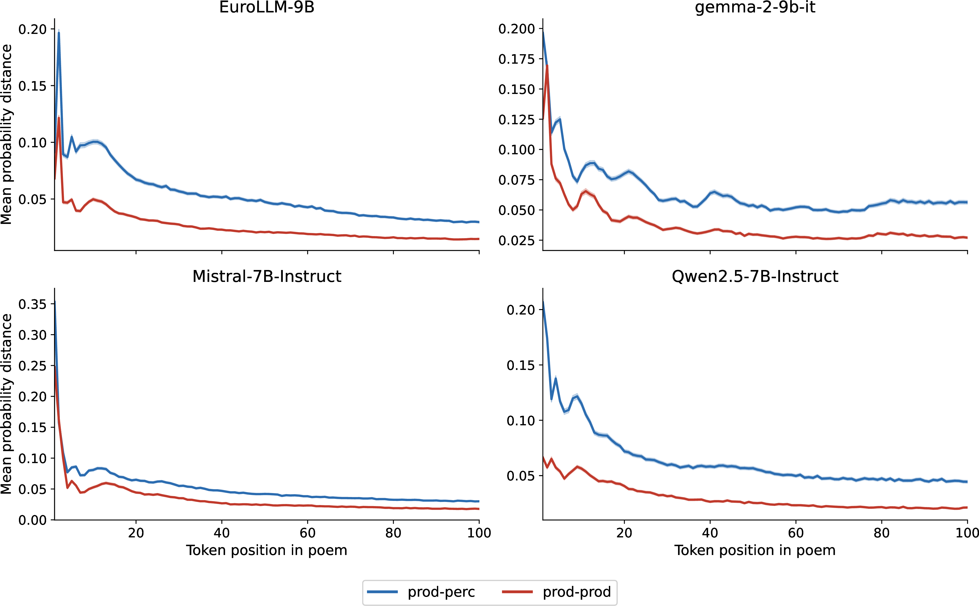 Figure 6: Token-level absolute distance over position for the four additional models (mean \pm 95% CI).