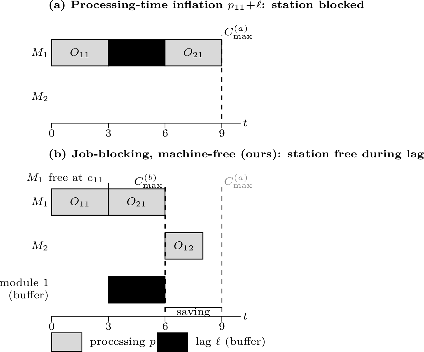 Figure 1: Two ways of modeling a post-operation time-lag \ell, on the same toy instance (2 modules, 2 stations). Module 1’s casting O_{11} on station M_1 carries a curing lag; module 2 wants M_1 next. (a) Inflating the processing time to p_{11}\!+\!\ell blocks the station for the whole lag, so M_1 cannot serve O_{21} until the lag elapses, overestimating congestion and the makespan. (b) The job-blocking, machine-free semantics of FJSP-TL, 2 : M_1 is occupied only until the physical completion c_{11} and is immediately free to serve O_{21}, while module 1 cures in a buffer (hatched, off-station) and its successor O_{12} starts only at c_{11}\!+\!\ell. The station-side makespan is correspondingly shorter.