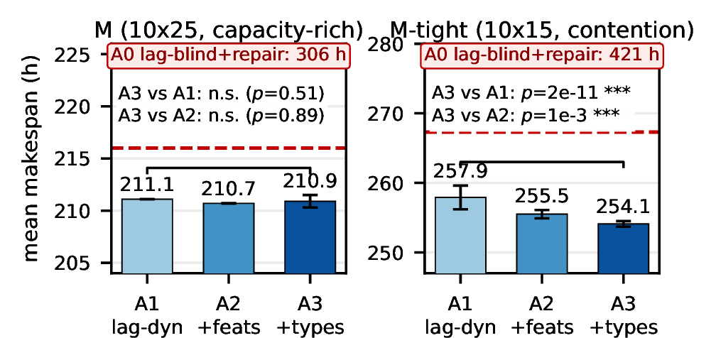Figure 5: Ablation across capacity regimes. Lag-aware dynamics (A1) carry the gain; the anticipatory features (A2) and type embeddings (A3) are statistically neutral on the capacity-rich M class but separate significantly under contention (M-tight). The lag-blind arm A0 (plan-then-repair, current practice) lies beyond the plotted range (catastrophic). Dashed line: best dispatching rule (SPT); error bars: cross-seed standard deviation; brackets: paired Wilcoxon p.