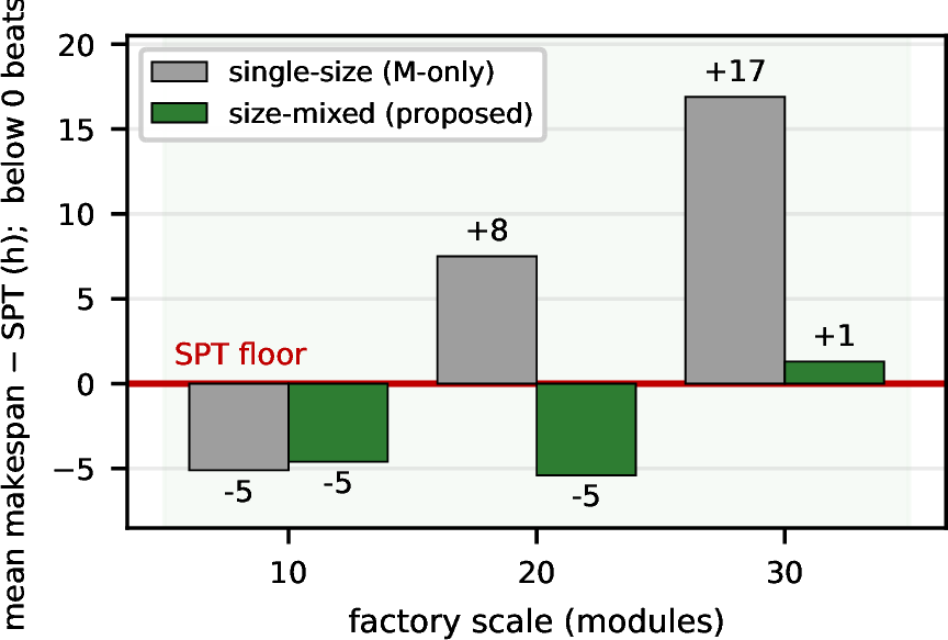 Figure 6: Size-mixed training closes the DRL size-generalization gap within the trained range: mean makespan relative to the SPT floor (below zero beats SPT; held-out 100/50/20 instances at 10/20/30 modules). The single-size policy falls behind SPT at 20 and 30 modules, whereas one policy trained on a {10,20,30}-module mix beats SPT at 10 and 20 and matches it to within 0.4\% at 30. Beyond the trained range (40 modules) both trail SPT. Shaded band: trained range.