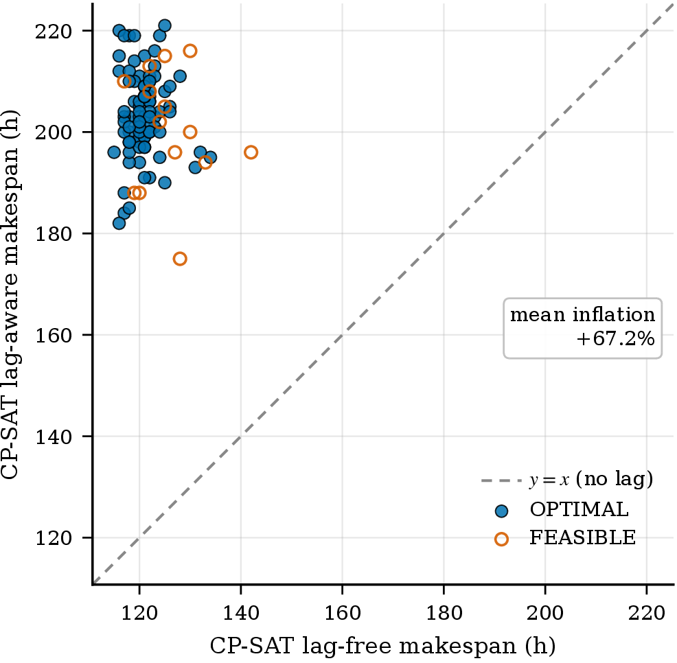 Figure 4: Time-lags dominate CP-SAT reference schedules, including the proven-optimal subset. Each point is one M-class test instance: CP-SAT makespan with lags ignored (x) versus the lag-aware reference (y); filled markers are proven optimal, hollow markers feasible within the 300 s cap. Every instance lies far above the y=x line, with a mean per-instance inflation of 67.2%, confirming that the lag structure, not machine contention alone, governs the achievable makespan.