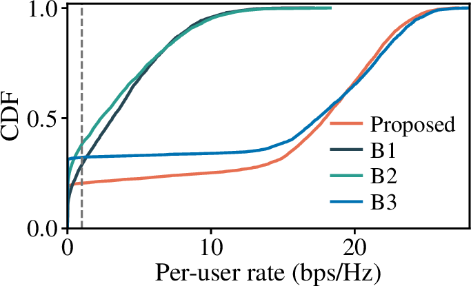 Figure 5: CDF of per-user rate at K=8, speed 10 km/h.