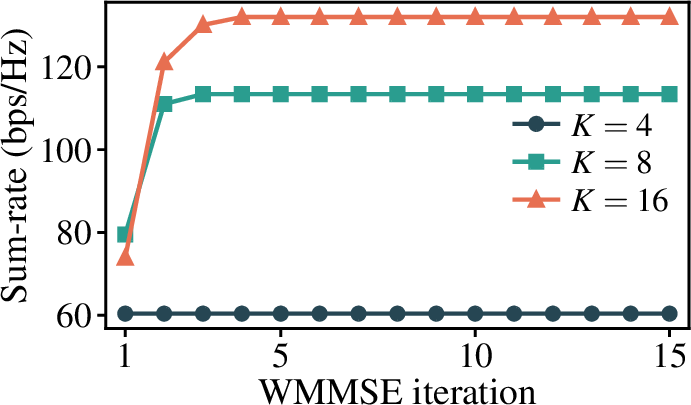 Figure 2: Convergence of the masked WMMSE for K\in\{4,8,16\}.