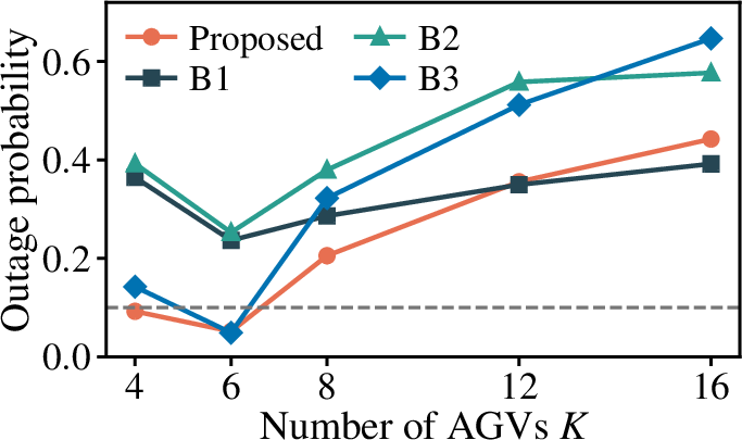 Figure 4: Outage probability (R_k<R_{\min}) vs.K (speed 10 km/h).