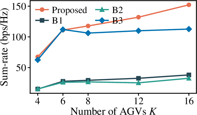 Figure 3: Mean sum-rate vs.number of AGVs K (speed 10 km/h).