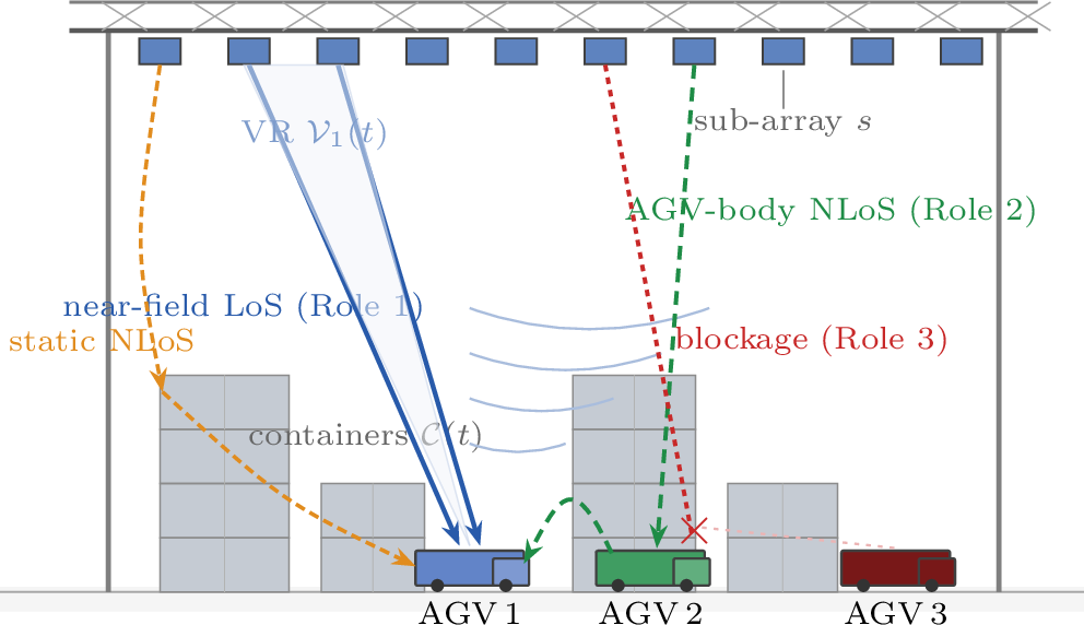 Figure 1: Smart-port XL-MIMO scenario. A gantry-mounted modular BS with S sub-arrays serves AGVs in container canyons. AGV 2 is simultaneously a user (near-field LoS), a scatterer opening an NLoS path to AGV 1, and a blocker shadowing a sub-array link to AGV 3.