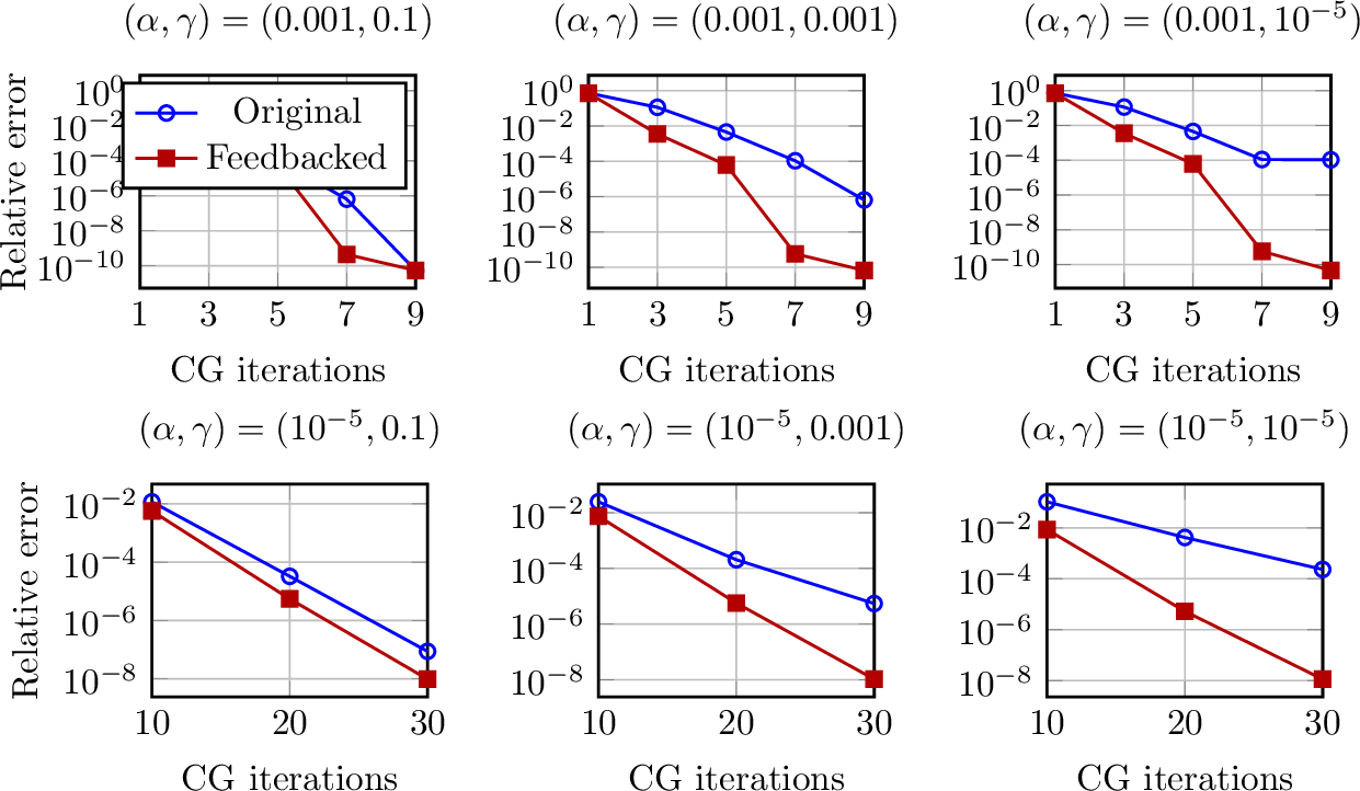 Figure 4: Gradient method for elliptic problem: Relative error over CG iterations for varying regularization parameters and reaction terms.