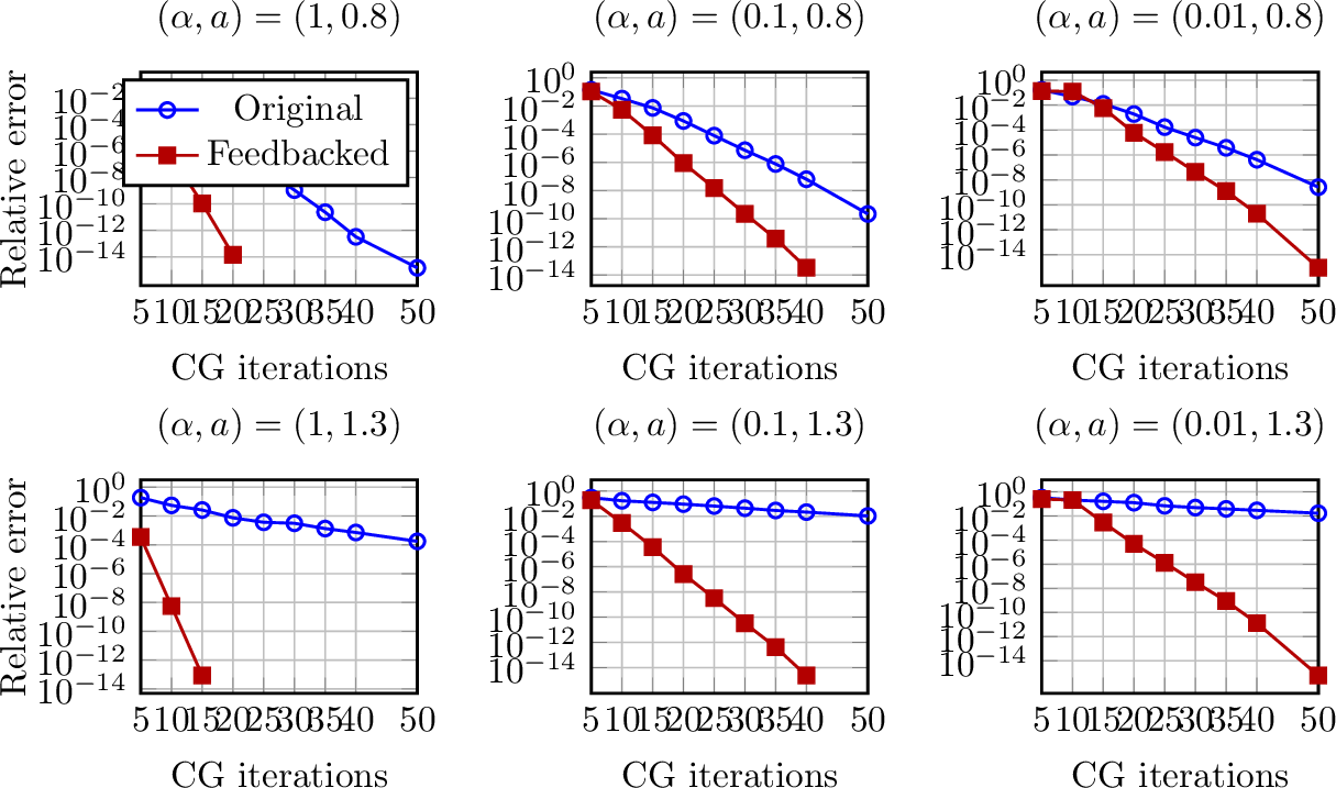 Figure 2: Time-discrete problem: Relative error over CG iterations for the condensed system 6 . Top: Stable problem with a=0.8. Bottom: Unstable problem with a=1.3.