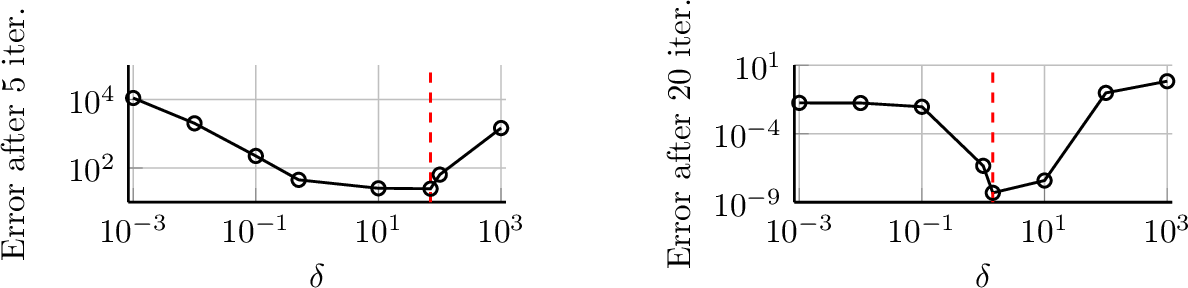 Figure 3: Error after fixed number of conjugate gradient iterations for varying feedback strengths parameterized by \delta_\mathcal{K}. The vertical red line depicts the theoretically optimized feedback strength \delta_\mathcal{K}^* minimizing the bound on the condition number. Left: Elliptic problem, right: parabolic problem.