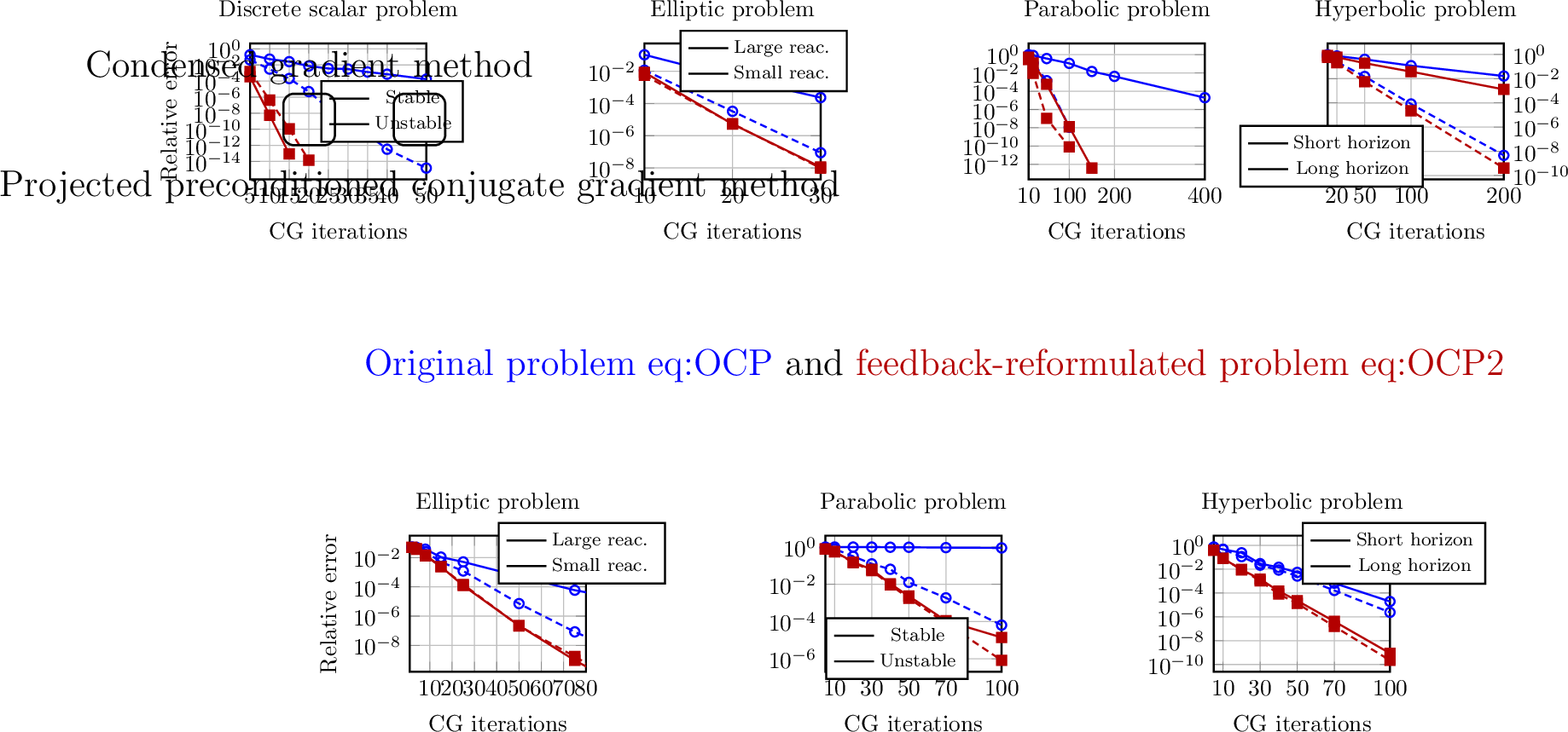 Figure 1: Efficacy of the suggested feedback transformation for iterative optimal control solvers.