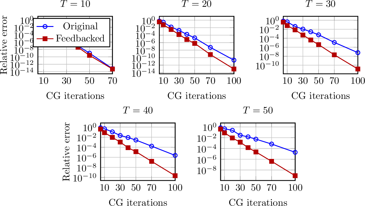 Figure 11: PPCG method for hyperbolic problem: Iterations for varying time horizons and regularization parameters.