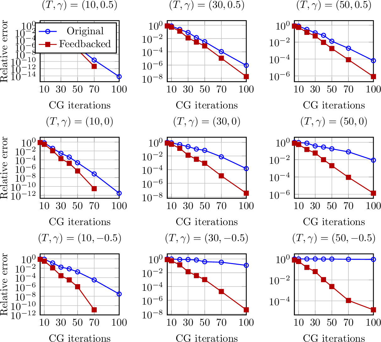 Figure 8: PPCG method for parabolic problem. Left to right: increasing time horizon T. Top to bottom: Exponentially stable, stable and unstable uncontrolled equation.