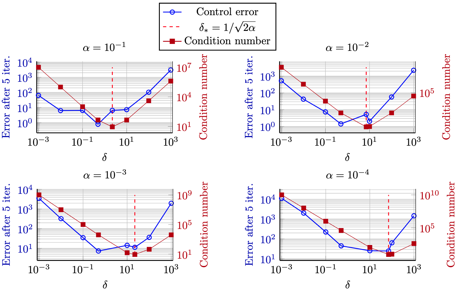 Figure 6: Error after a fixed number of iterations and condition number in dependence of the feedback strength.