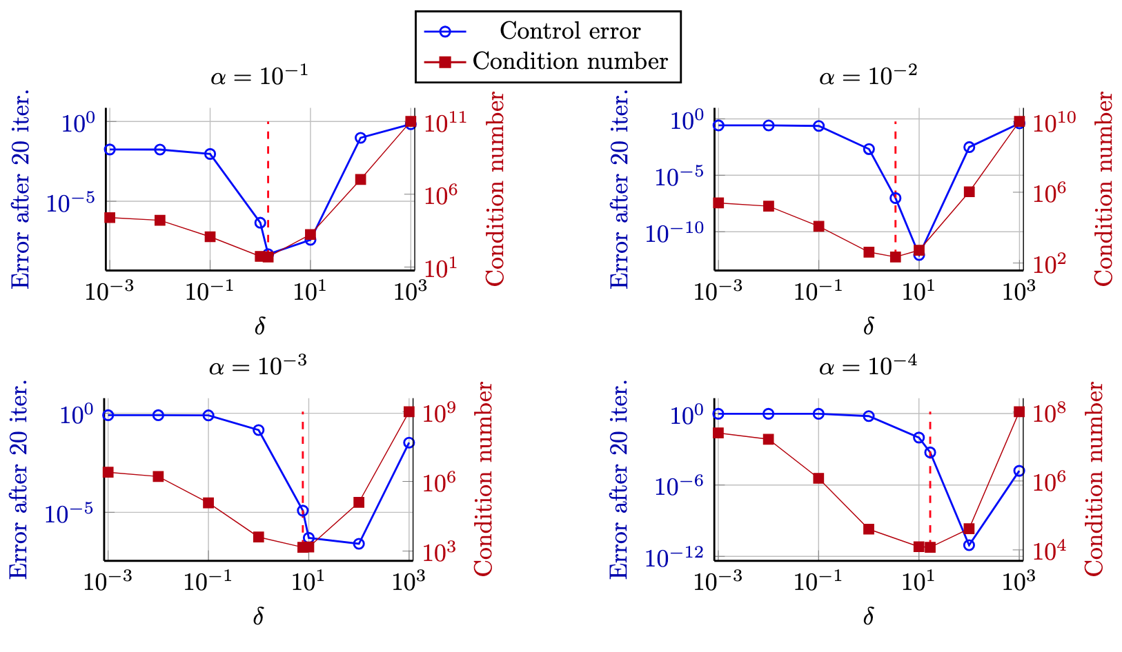 Figure 9: Error after a fixed number of iterations and condition number.