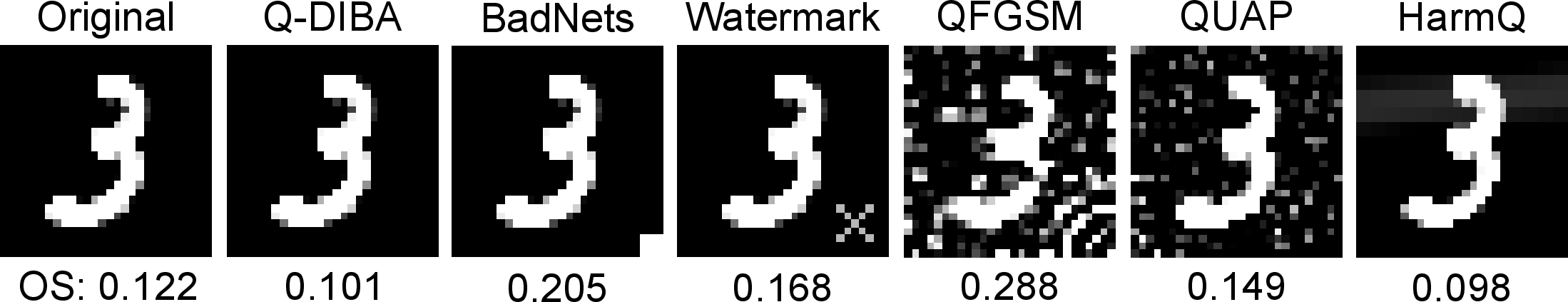 Figure 6: Spectral signature outlier scores (OS) for different MNIST trigger patterns across multiple attack methods. Scores closer to the clean baseline indicate better stealthiness against spectral signature detection.
