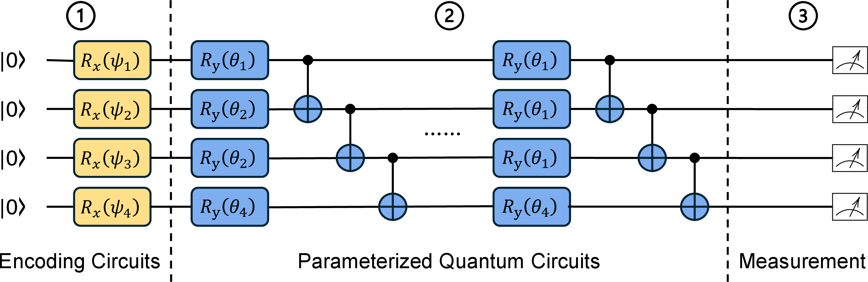 Figure 1: Overview of a QNN, consisting of encoding circuits that map classical data into a quantum state, parameterized quantum circuits with trainable gates, and measurement layer that returns classical predictions.