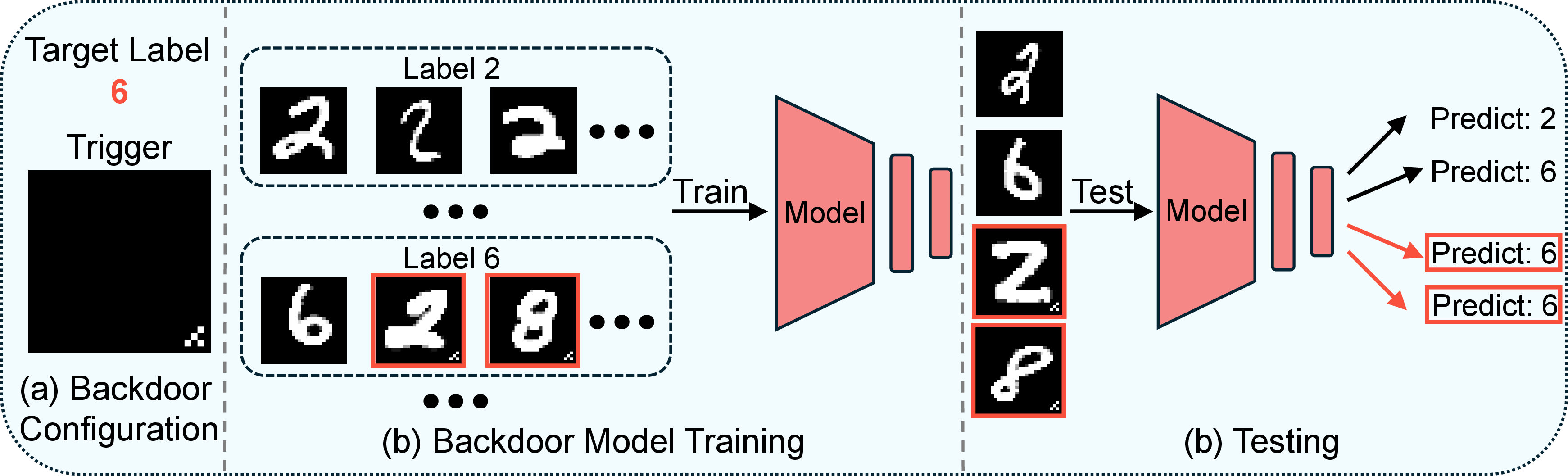 Figure 3: An illustration of a backdoor attack. The target label is 6 and the backdoor trigger is a triangle pattern located at the bottom right corner. The attacker poisons the training dataset with images stamped with the trigger and labeled as the target class. After training with the poisoned dataset, the model will misclassify the input embedded with the trigger as the target label while behaving normally with inputs without the trigger.