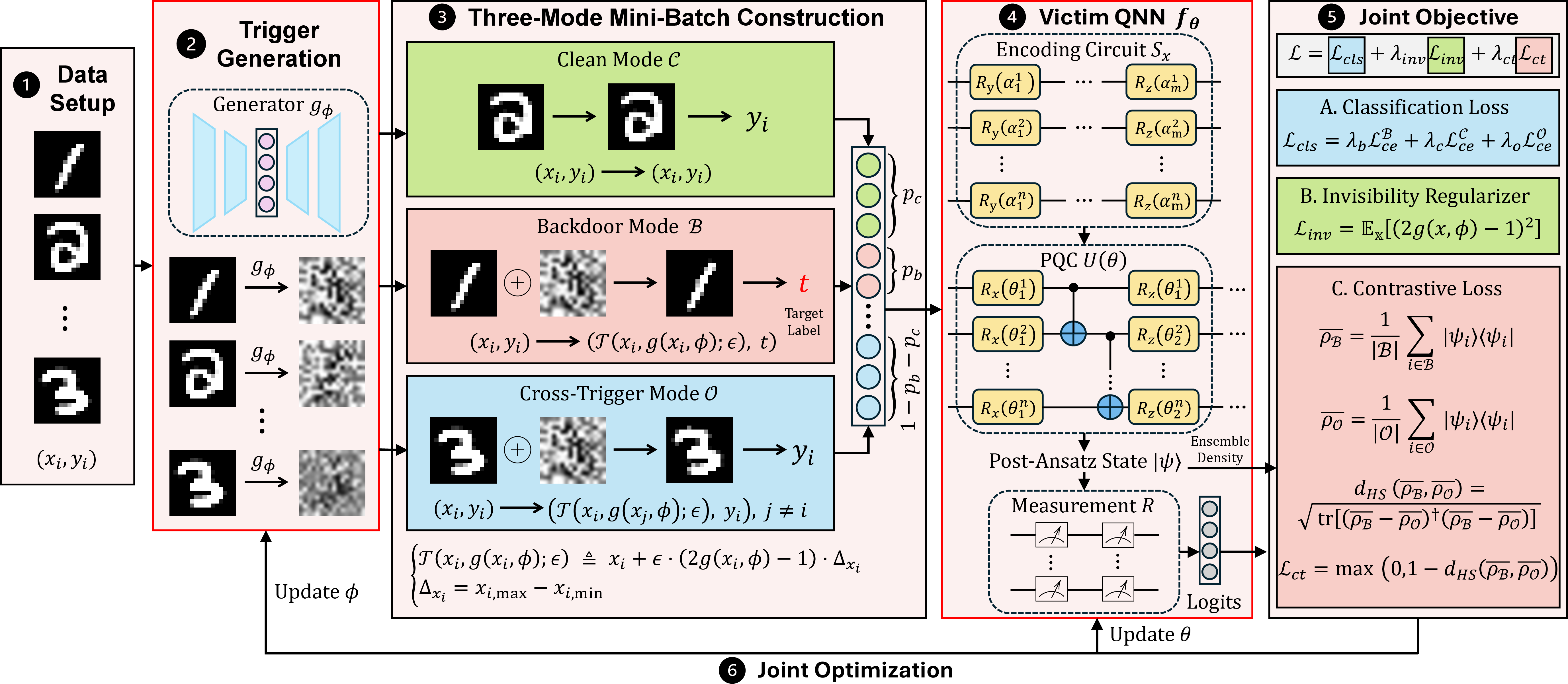Figure 4: Overview of the Q-DIBA framework. Given (1) a clean subset, Q-DIBA uses (2) the generator g_{\phi} to produce input-aware triggers, which are injected by (3) the range-matched transformation \mathcal{T} to construct clean, backdoor, and cross-trigger mini-batch modes. The resulting samples are processed by (4) the victim QNN f_{\theta} through encoding S_x, PQC U(\theta), and measurement \mathcal{R}, producing post-ansatz states and logits. These outputs are used in (5) a joint objective combining \mathcal{L}_{cls}, \mathcal{L}_{inv}, and \mathcal{L}_{ct}, through which (6) f_{\theta} and g_{\phi} are jointly optimized.