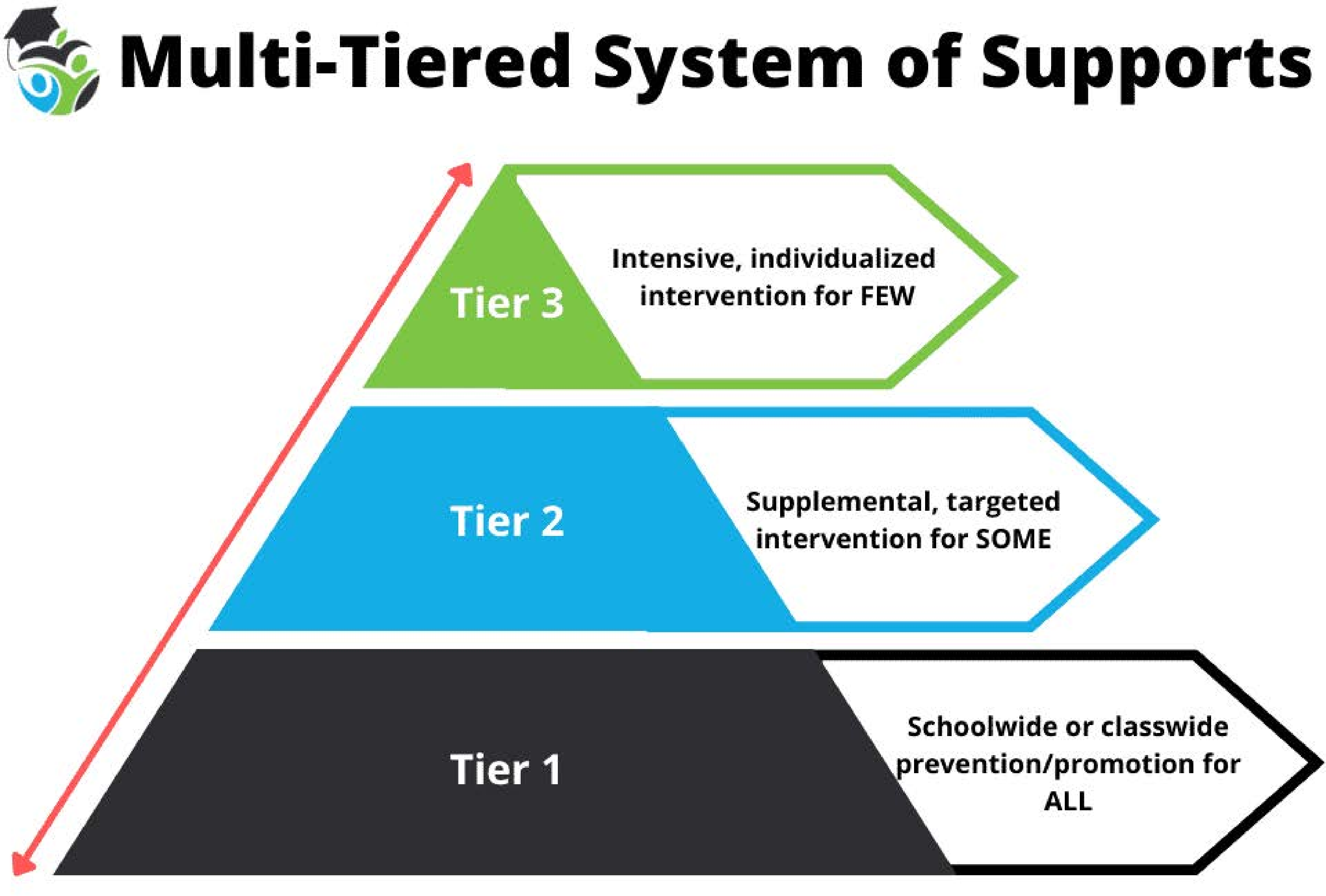 Figure 2: MTSS (B)