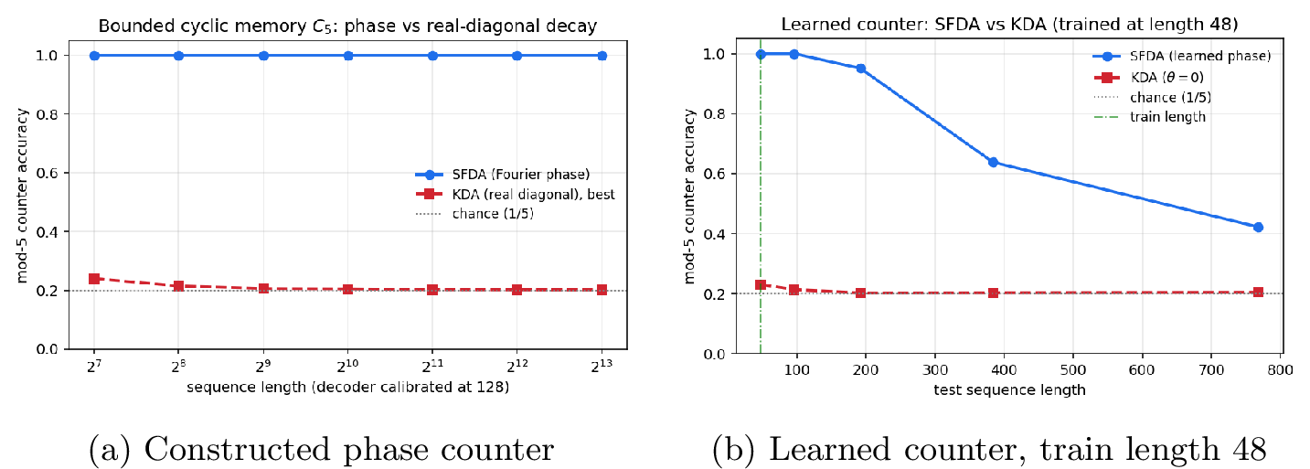 Figure 2: Toy cyclic-memory experiments. (a) In a constructed mod-5 counter, SFDA’s Fourier phase block tracks the counter exactly from length 2^7 to 2^{13}, while the best real-diagonal decay baseline stays near chance. (b) In a learned mod-5 counter trained only at length 48, SFDA learns a usable phase update and extrapolates beyond the training length, while the phase-disabled KDA baseline remains near chance in this controlled setting.