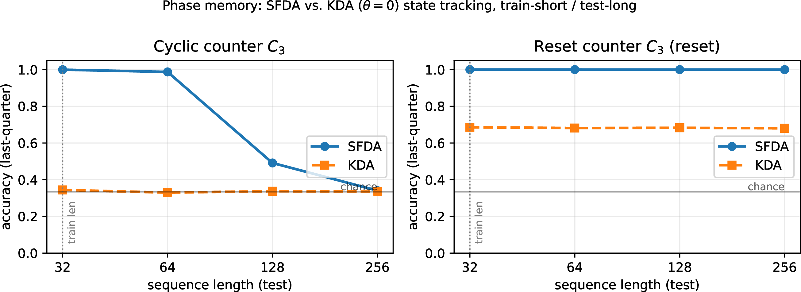 Figure 3: Phase memory enables modular state tracking. SFDA, shown with solid curves, is compared to its \theta=0 KDA reduction, shown with dashed curves, on cyclic and reset counters. Models are trained at length 32, indicated by the dotted vertical line, and tested out to length 256. In this controlled setting, KDA remains near chance on the cyclic counter, while SFDA solves the task in-distribution and extrapolates exactly on the reset counter.