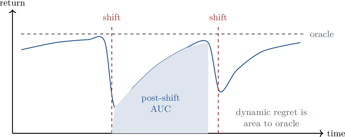 Figure 11: Lifecycle evaluation quantities for non-stationary ICRL. The shape of the curve is more informative than its average.