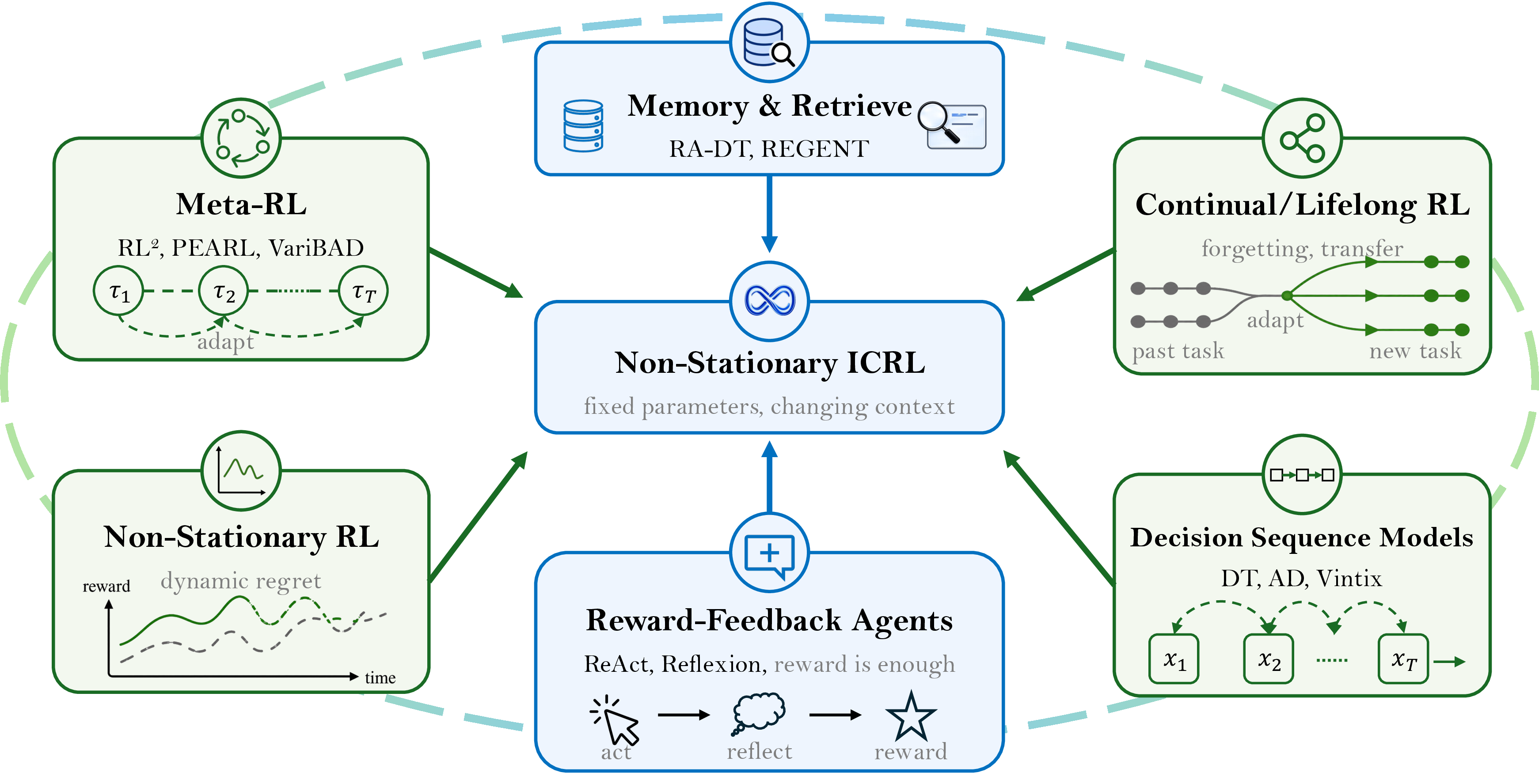 Figure 2: Scope map for this survey, not a timeline. The paper studies the intersection where sequential decision agents adapt through context while the data-generating process changes; adjacent fields enter only when they clarify this mechanism.