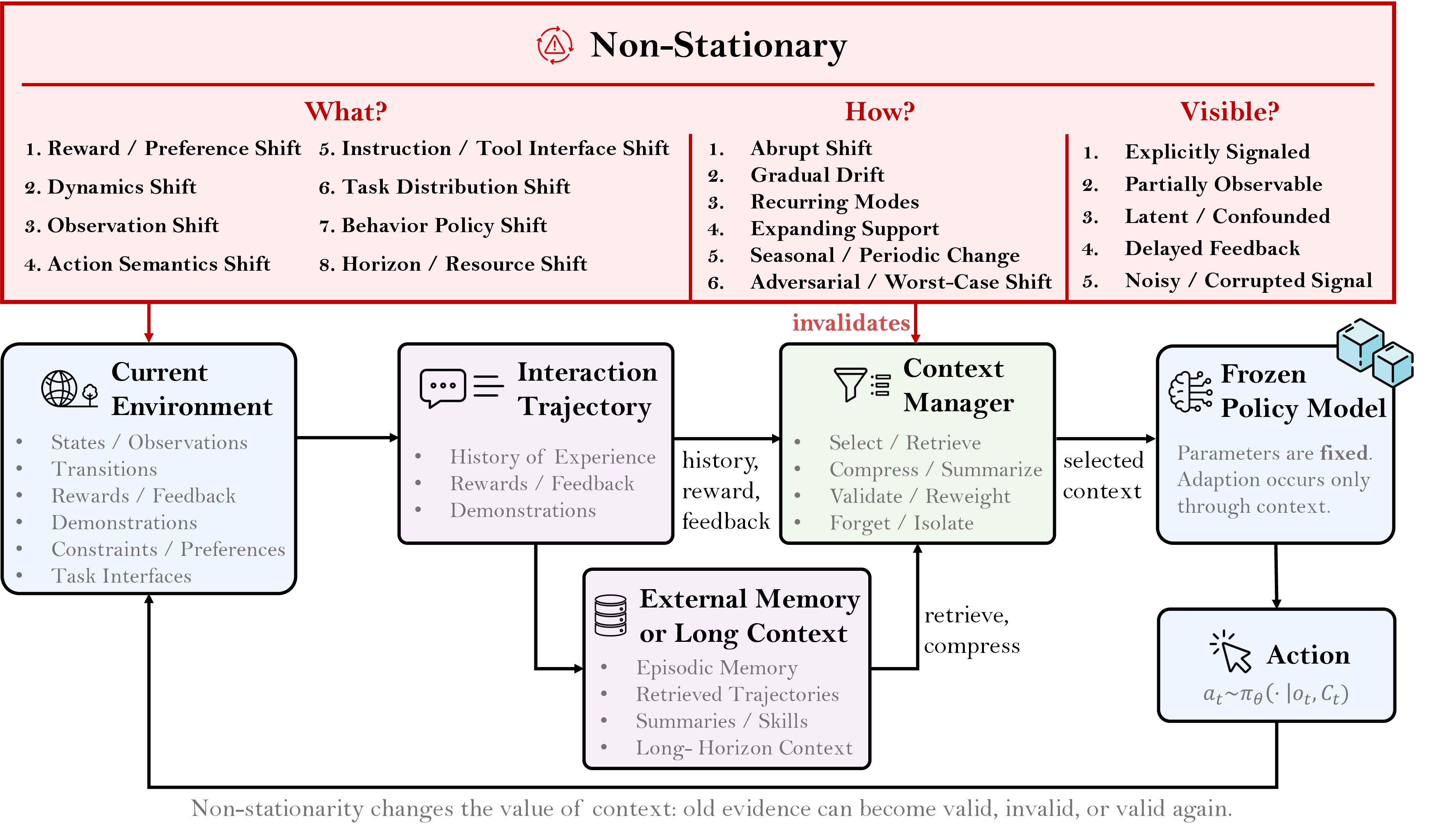 Figure 1: Survey frame for non-stationary ICRL. A fixed-parameter policy model must infer and act from interaction trajectories while the decision process and the validity of accumulated evidence change.