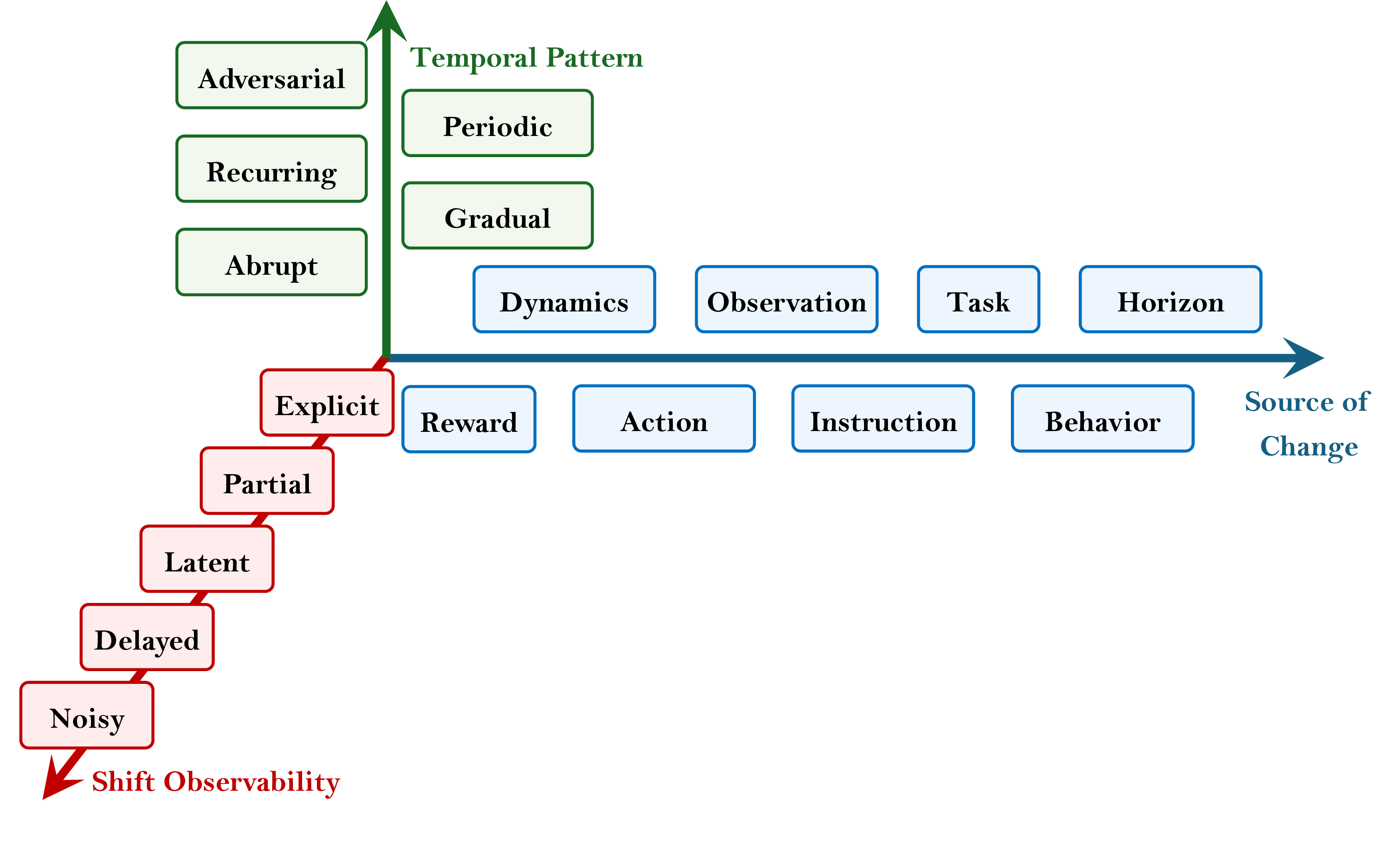 Figure 5: Compact map of three independent axes for describing non-stationarity in ICRL. Short labels indicate representative categories; Tables [tab:what-changes]–6 give the full definitions.