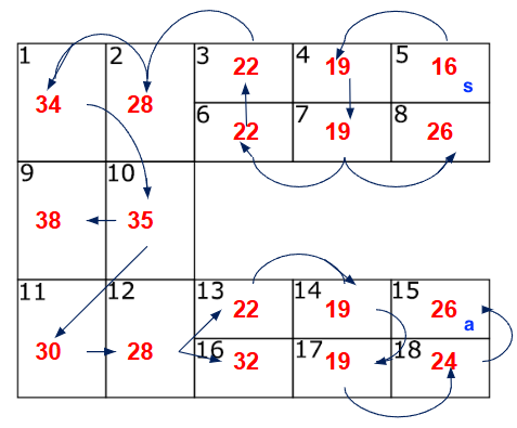 Figure 10: Propagation map for the 18-panel benchmark. Arrows indicate the Search Propagation Direction (SPD). The integers denote the extracted target thicknesses N_{\text{target},i}.