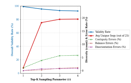 Figure 6: Evolution of the sequence validity rate (left axis) and the breakdown of specific constraint violations (right axis) as a function of the top-K sampling parameter.