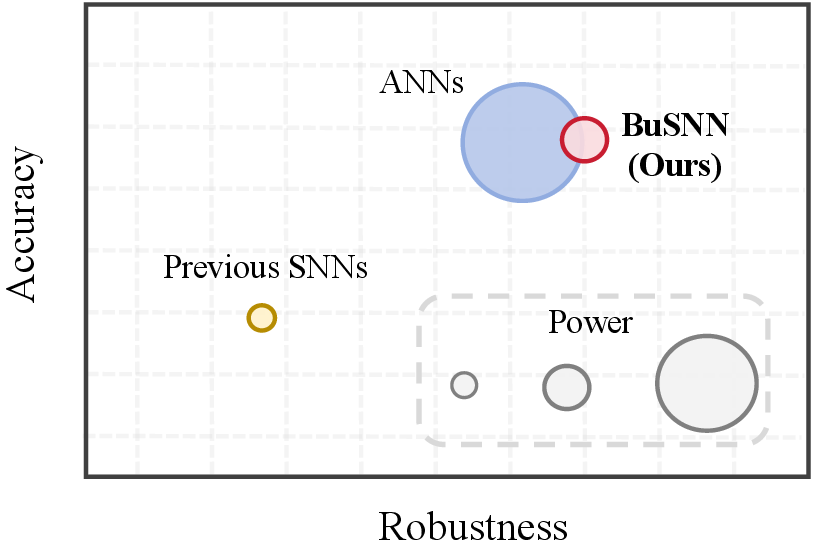 Figure 1: Accuracy, robustness and power of SNNs and ANNs. Our method attains simultaneous improvements in accuracy and robustness and in some cases surpasses ANNs while preserving low power consumption.