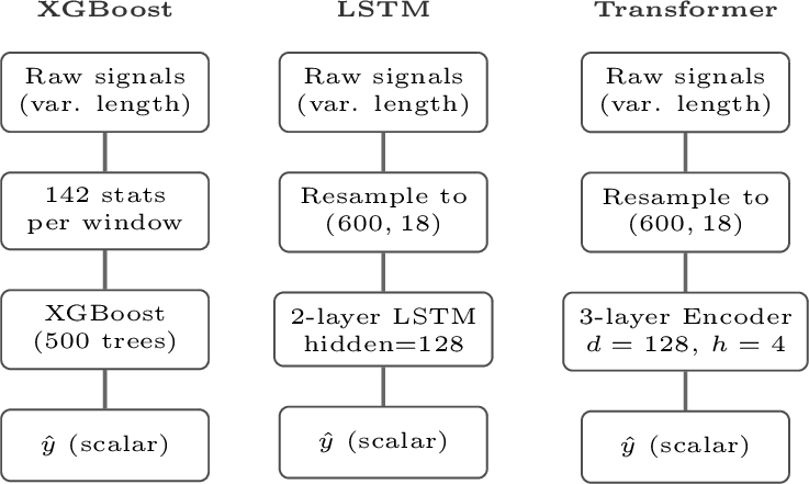 Figure 1: Three sequence modeling pipelines. XGBoost compresses eachwindow into 142 summary statistics before fitting. LSTM and Transformerboth resample signals to a fixed (600, 18) time-series tensor; theydiffer in how that sequence is encoded. The CNN (not shown) uses thesame (600,18) input with 18 parallel 1D convolutional encoders.