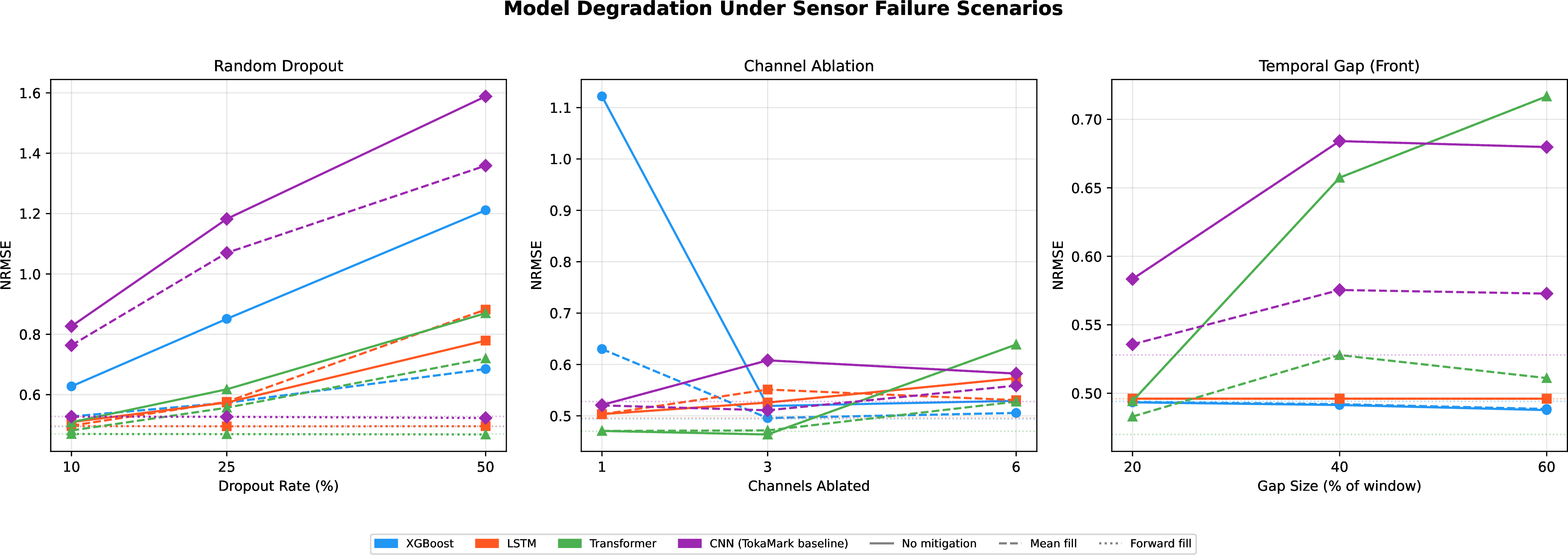 Figure 2: NRMSE under three corruption scenarios across severity levels. Dotted horizontal lines show each model’s clean baseline. Solid lines show zero-fill (no mitigation); dashed lines show mean-fill; dotted lines show forward-fill. Left: Random dropout; CNN degrades most severely, and forward fill nearly eliminates degradation for all sequence models. Center: Channel ablation; all sequence models show consistent degradation, and XGBoost shows high variance due to random channel selection. Right: Temporal gap (front position); LSTM and XGBoost are nearly unaffected, while Transformer and CNN degrade moderately at large gap sizes.