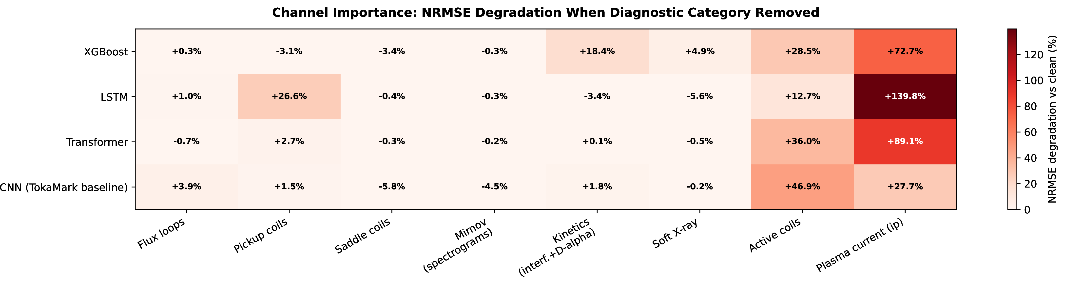 Figure 3: Per-category channel importance heatmap across all four architectures. Values show NRMSE degradation (%) when each diagnostic category is completely removed. Plasma current dominates across all architectures. Active coils are the second most critical category; CNN is uniquely sensitive here (+46.9\%) due to its per-channel encoder design. Kinetics and radiatives, despite having the highest natural missingness rates, cause minimal degradation, suggesting implicit robustness learned from training data.