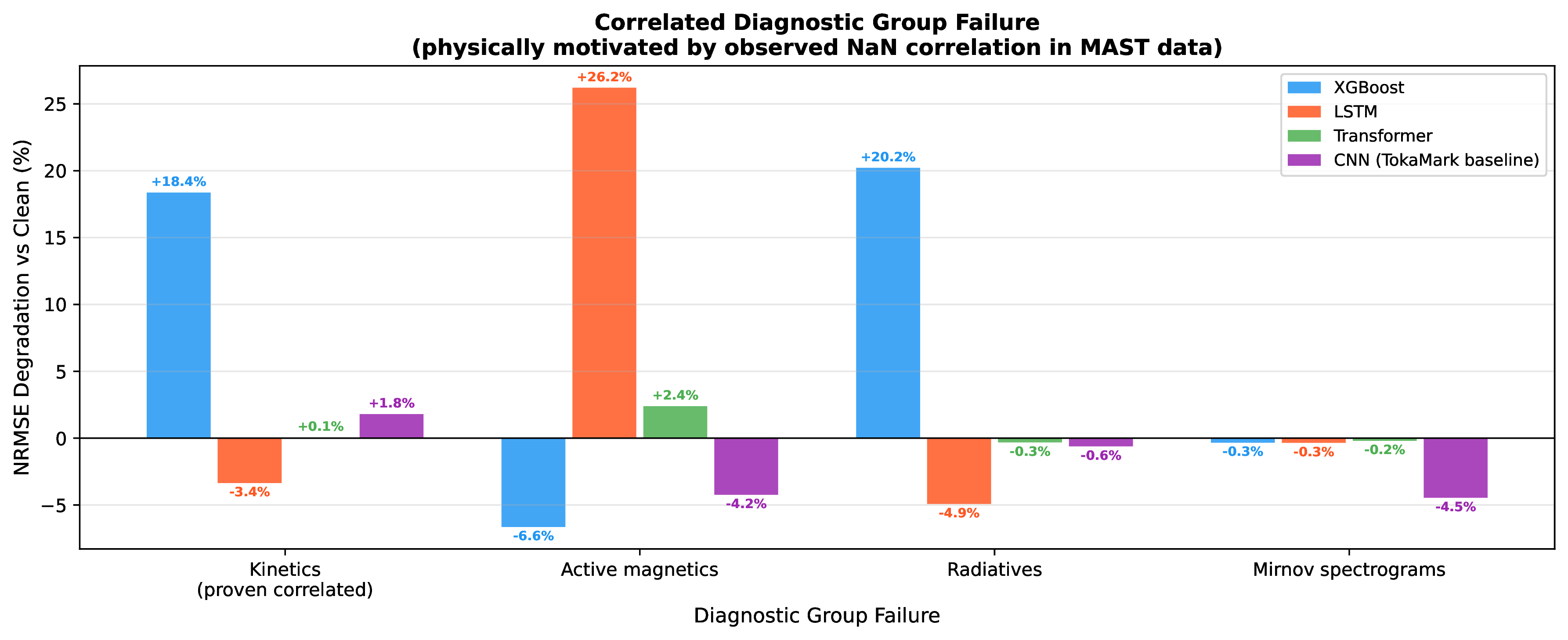 Figure 4: NRMSE degradation (%) under correlated diagnostic group failure, involving simultaneous zeroing of all signals within a physically related group. Group definitions are empirically motivated by the observed NaN correlation structure in MAST data (Section [sec:sec:missingness]). Negative values indicate slight NRMSE improvement, likely from removal of noisy signals that contributed adversarial gradients during prediction.