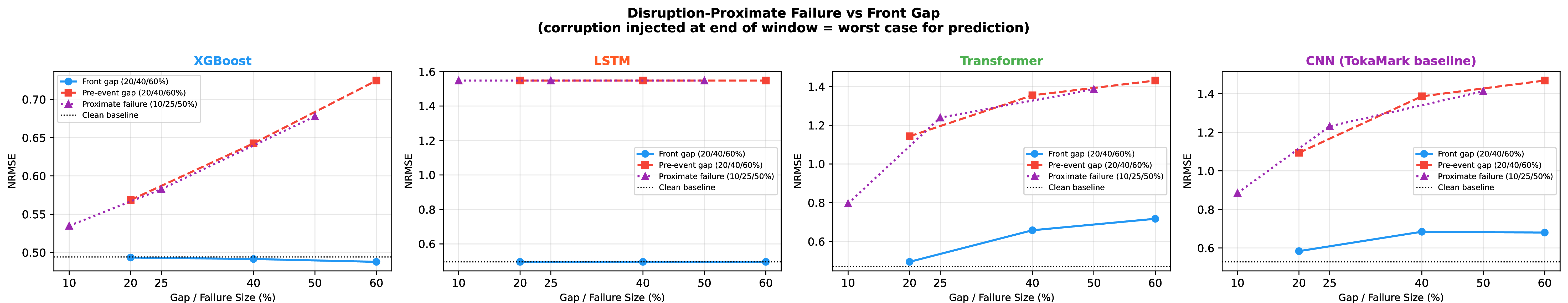 Figure 5: Comparison of front gap, pre-event gap, and disruption-proximate failure across all four architectures. Front gap causes negligible degradation for LSTM and XGBoost but moderate degradation for Transformer and CNN. Pre-event gap and proximate failure cause catastrophic, severity-independent degradation in LSTM, indicating a reliance on the final timesteps that is a fundamental architectural vulnerability for disruption prediction. Transformer and CNN degrade more gradually. XGBoost remains comparatively robust.