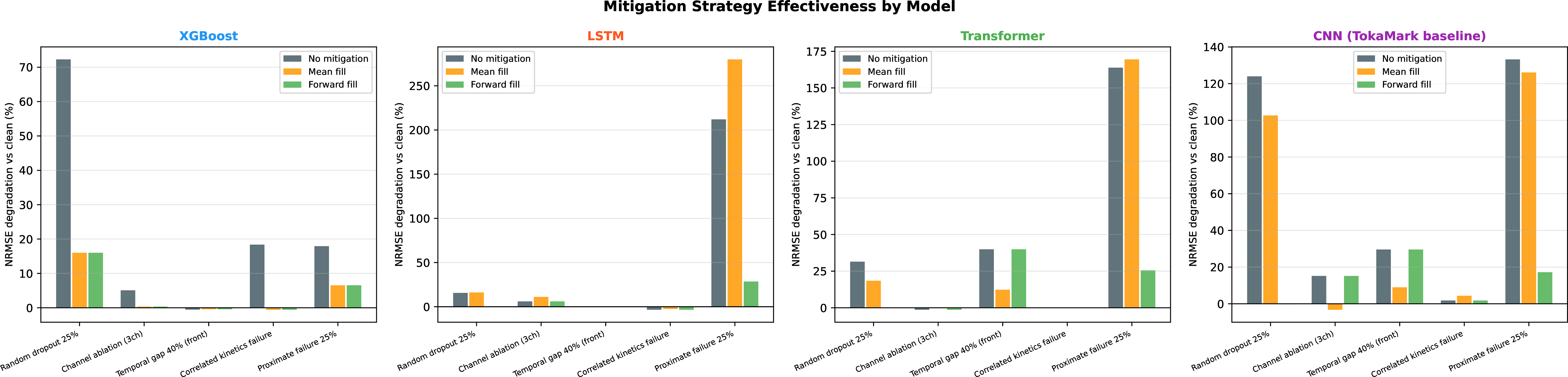 Figure 6: NRMSE-based mitigation strategy effectiveness across five representative scenarios and all four architectures. Forward fill (green) is consistently most effective for dropout and temporal gap scenarios. Mean fill (orange) provides partial recovery for XGBoost under dropout. Neither strategy effectively mitigates disruption-proximate failure at high severity under NRMSE evaluation; see Figure 10 for the alarm detection perspective.