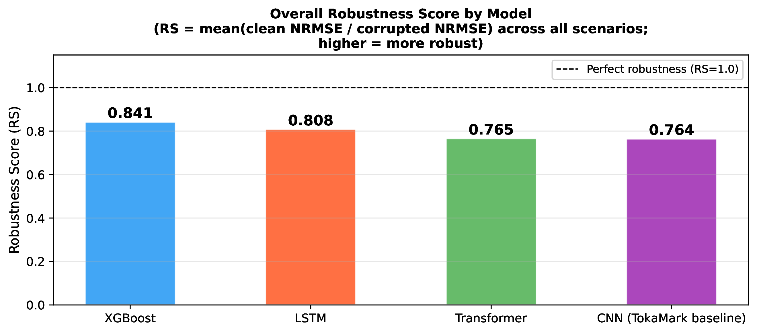 Figure 7: Overall Robustness Score (RS) by model. RS = 1.0 indicates perfect robustness; lower values indicate greater degradation. XGBoost achieves the highest RS (0.841), reflecting the inherent robustness of statistical feature aggregation to individual value corruption. Transformer and CNN achieve nearly identical RS (0.765 and 0.764), confirming that the accuracy-robustness tradeoff is a property of raw time-series processing rather than any specific sequence architecture.