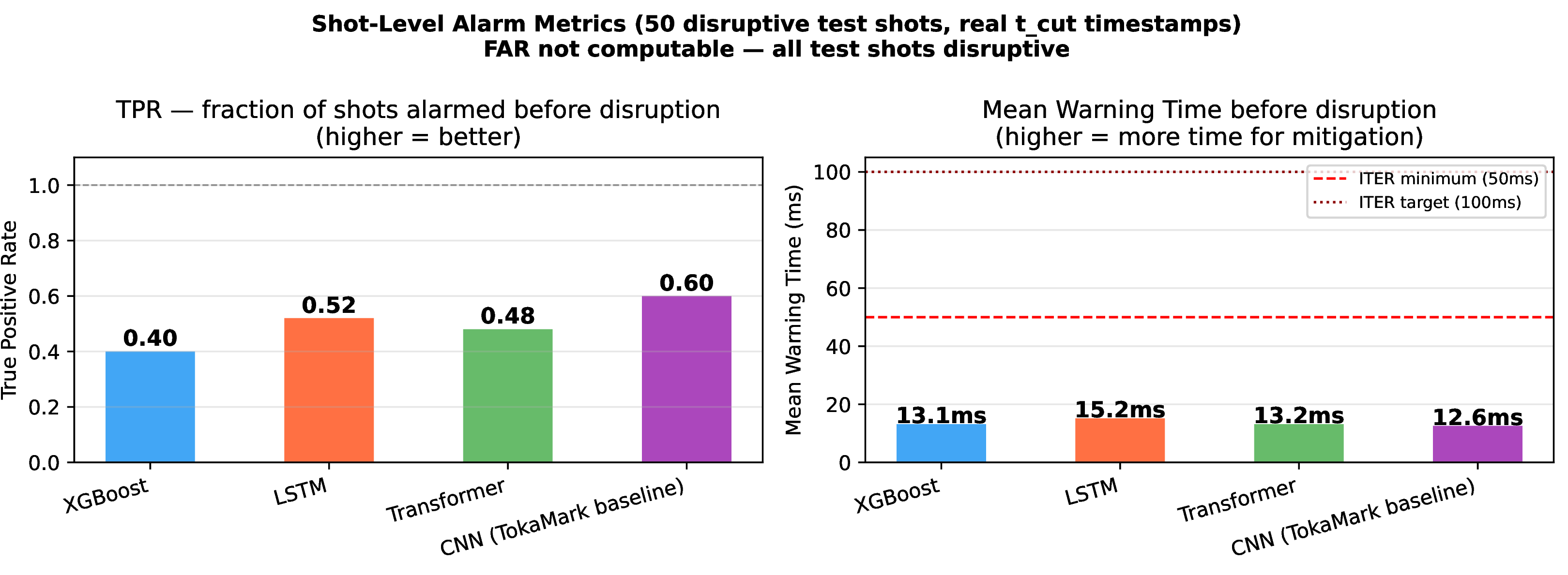 Figure 8: Shot-level alarm metrics on 50 disruptive test shots using real t_cut disruption timestamps. Left: True positive rate (TPR); CNN achieves the highest TPR (0.60), and all models achieve moderate detection rates on clean data. Right: Mean warning time (MWT) before disruption. All models fall well below the ITER minimum requirement of 50ms, indicating that Task 4-4’s 100ms prediction horizon is insufficient for operational disruption prevention at reactor scale. FAR is not computable because all 50 test shots disrupted.