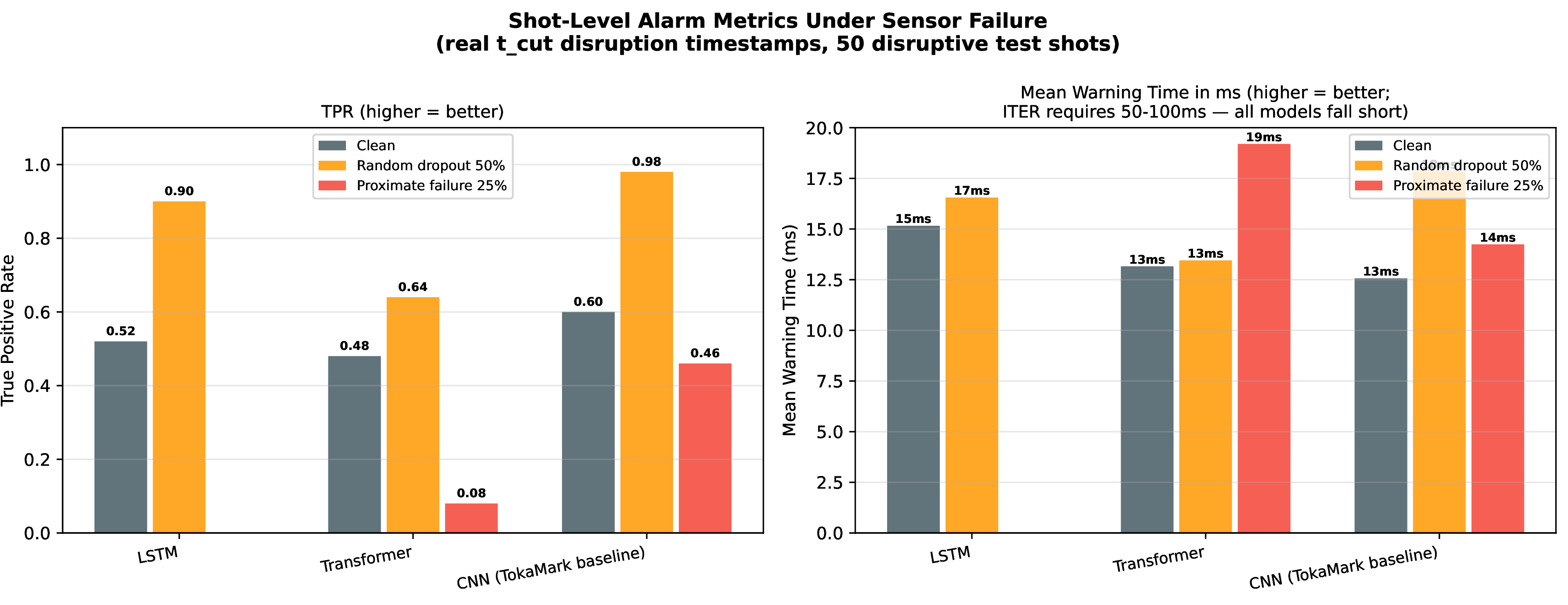 Figure 9: Shot-level alarm TPR and MWT under two sensor failure scenarios for sequence models. Left: Under 50% random dropout, TPR increases for all models, as noise-induced current drops coincidentally trigger alarms. Under 25% proximate failure, LSTM TPR collapses to 0.00 and Transformer to 0.08, while CNN maintains partial detection (0.46). Right: Mean warning times remain near 12–20ms across all conditions, well below the ITER minimum (dashed red line, above plot range at 50ms).