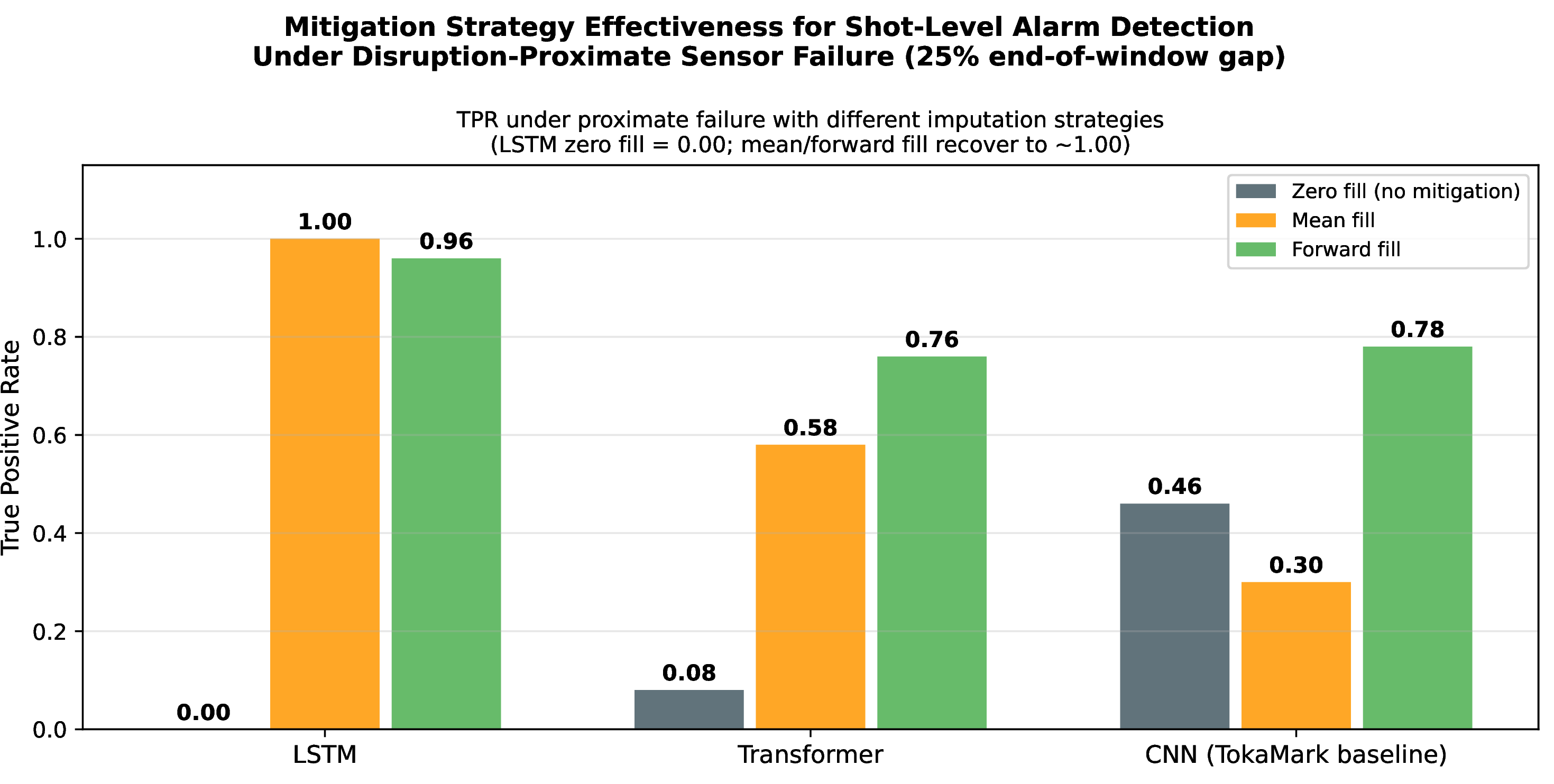 Figure 10: Mitigation strategy effectiveness for shot-level alarm detection under 25% disruption-proximate sensor failure. Zero fill (gray) leaves LSTM with TPR = 0.00. Mean fill (orange) recovers LSTM to TPR = 1.00, with all 50 disruptive shots correctly alarmed, and Transformer to 0.58. Forward fill (green) recovers all three architectures strongly (LSTM 0.96, Transformer 0.76, CNN 0.78). This reversal, where mean fill proves helpful for alarms despite being harmful for NRMSE, is the central practical finding of this paper.