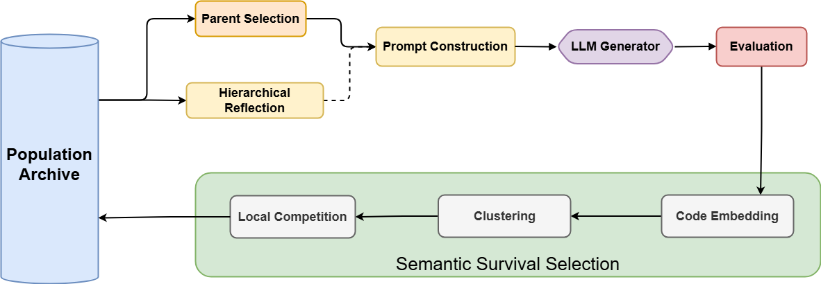 Figure 1: Overview of the QDEvo framework. The evolutionary loop begins with Parent Selection from the Population Archive. Selected parents, along with insights from Hierarchical Reflection, feed into Prompt Construction (dashed arrow indicates the feedback loop). The LLM Generator produces new candidate heuristics, which undergo Evaluation. Finally, Semantic Survival Selection (comprising Code Embedding, Clustering, and Local Competition) determines which individuals return to the archive for subsequent generations.