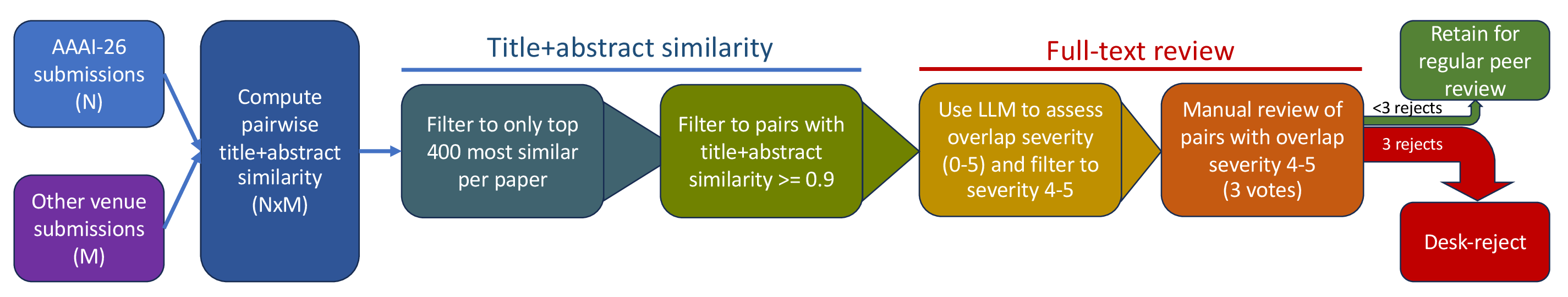 Figure 1: The dual submission review process employed for AAAI-26. Two collections of papers are provided as input (the second venue could be AAAI-26 itself for within-conference comparison). Pairwise similarity scores are computed based on title+abstract information, then an LLM is used to assess full-text overlap, and finally candidates are reviewed manually by three humans. Each stage greatly reduces the number of candidates that move to the next one.